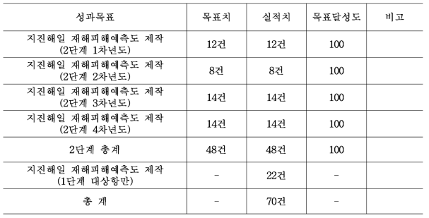 항만권역 재해피해예측도 제작 성과 : 지진해일