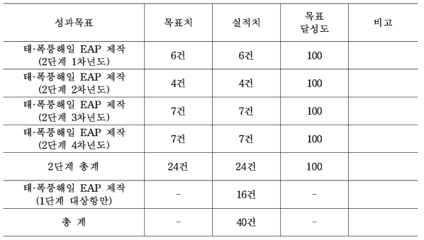 항만권역 EAP 제작 성과 : 태•폭풍해일