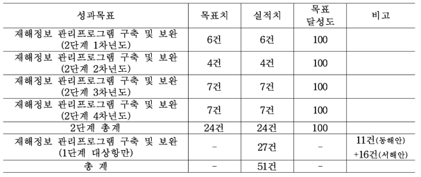 재해정보 관리프로그램 구축