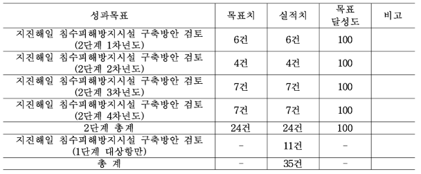 지진해일 침수피해방지시설 구축방안 검토 성과