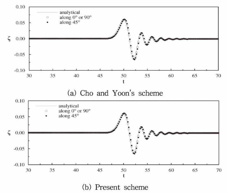 Gauss 분포 초기 수면변위에 대한 해석해와 수치해의 비교(r = 50)