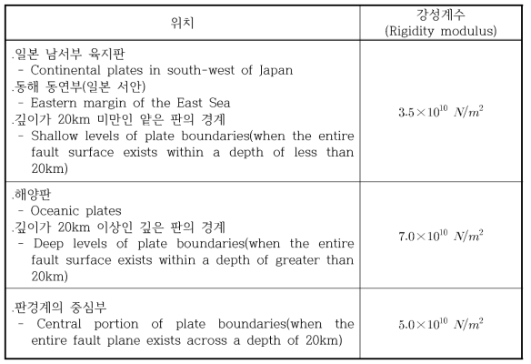 단층의 위치에 따른 강성계수