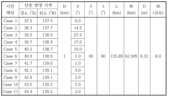 동해 동연부에서 발생하는 가능최대지진의 단층매개변수