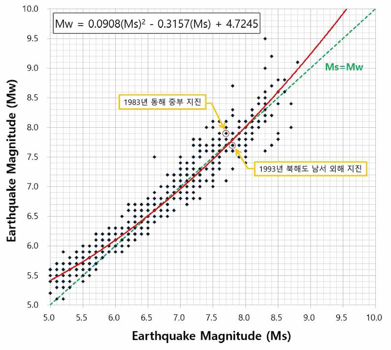 Ms와 Mw 사이의 환산관계식 도출 (적색선: 환산식)
