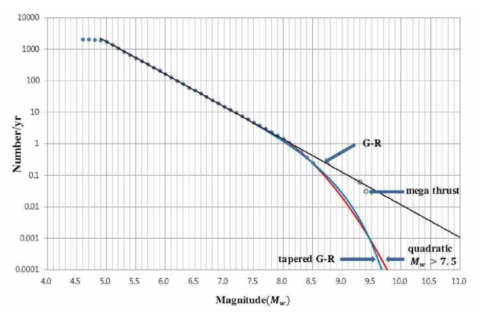 가상 자료를 사용한 tapered G- R분포와 quadratic 분포의 비교