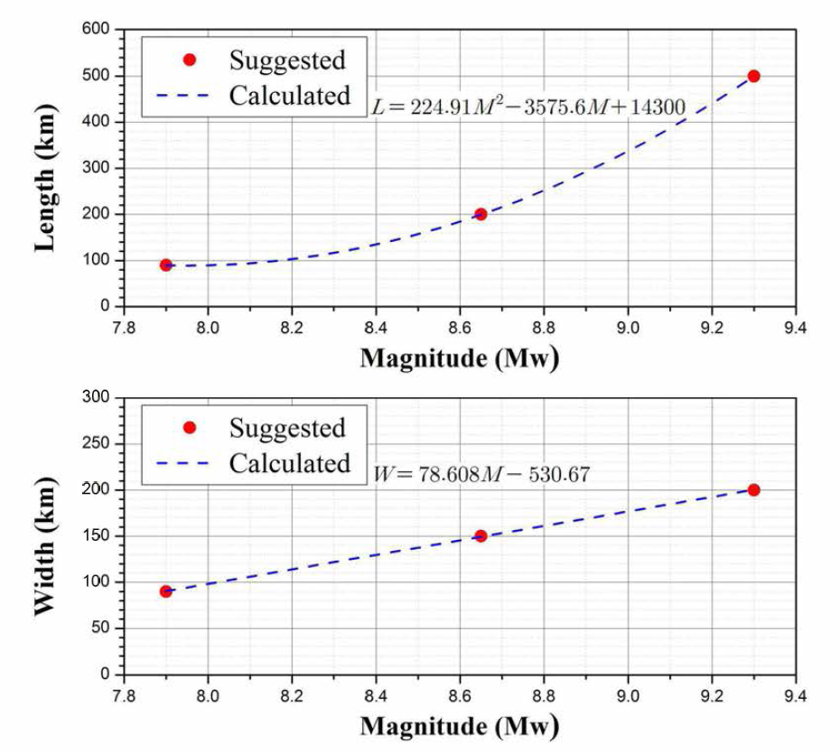 류큐트렌치에서 지진규모 Mw와 단층 크기의 관계:(상) 단층 길이 L, (하) 단층 폭W