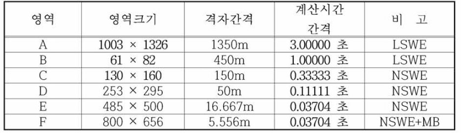 동해 동연부 지진해일 수치모의를 위한 속초항의 계산영역별 격자구성 및 계산조건