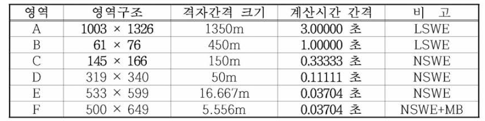 동해 동연부 지진해일 수치모의를 위한 주문진항의 계산영역별 격자구성 및 계산조건