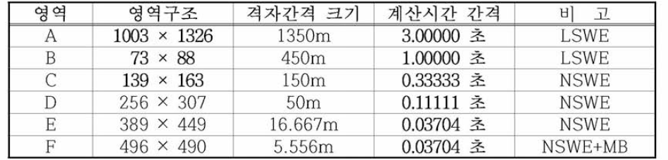 동해 동연부 지진해일 수치모의를 위한 옥계항의 계산영역별 격자구성 및 계산조건