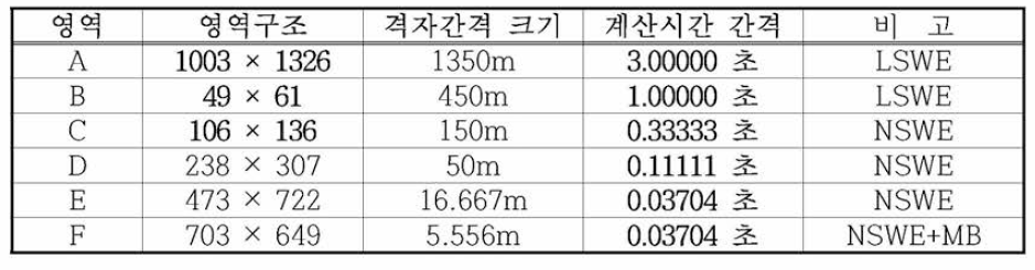 동해 동연부 지진해일 수치모의를 위한 동해항의 계산영역별 격자구성 및 계산조건