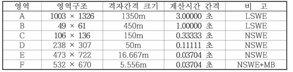 동해 동연부 지진해일 수치모의를 위한 묵호항의 계산영역별 격자구성 및 계산조건