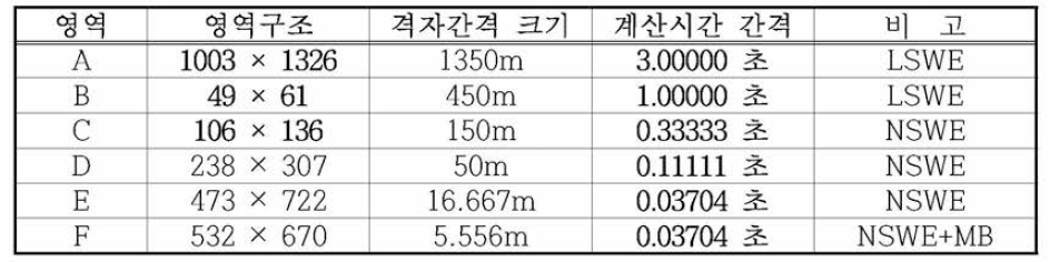 동해 동연부 지진해일 수치모의를 위한 울릉도항의 계산영 역별 격자구성 및 계산조건