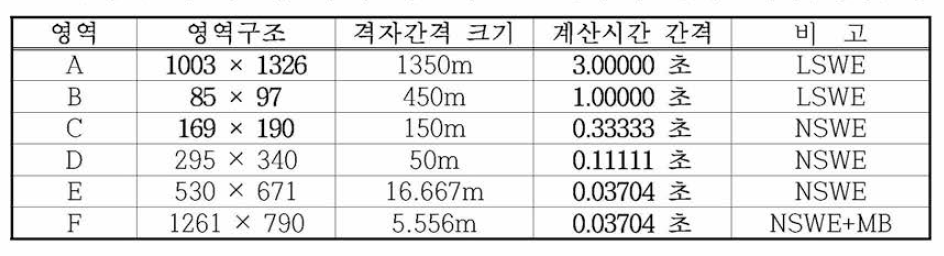 동해 동연부 지진해일 수치모의를 위한 호산항의 계산영역별 격자구성 및 계산조건