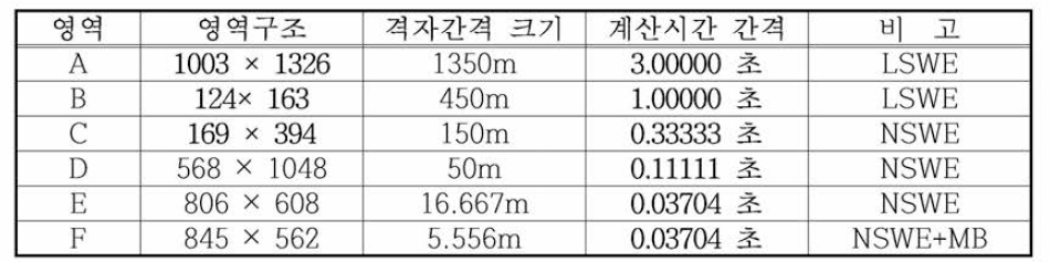 동해 동연부 지진해일 수치모의를 위한 후포항의 계산영역별 격자구성 및 계산조건