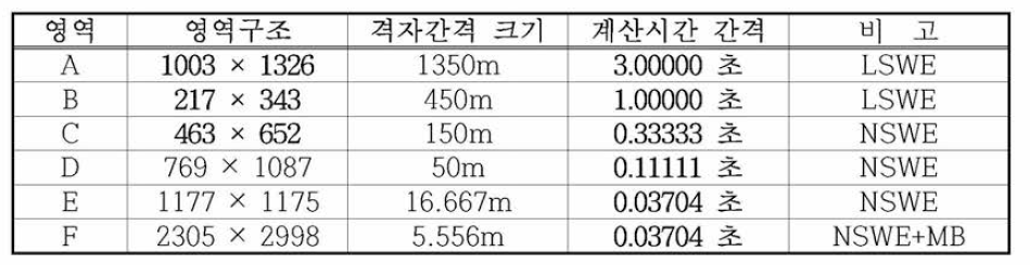 동해 동연부 지진해일 수치모의를 위한 울산항의 계산영역별 격자구성 및 계산조건