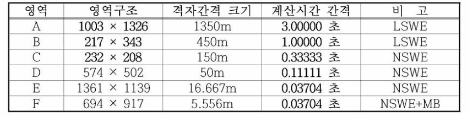 동해 동연부 지진해일 수치모의를 위한 포항구항의 계산영 역별 격자구성 및 계산조건