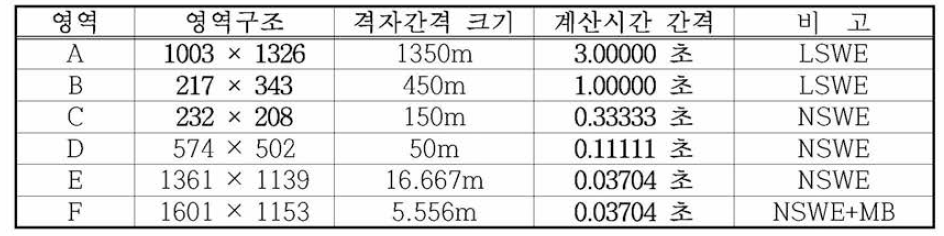 동해 동연부 지진해일 수치모의를 위한 포항항의 계산영 역별 격자구성 및 계산조건