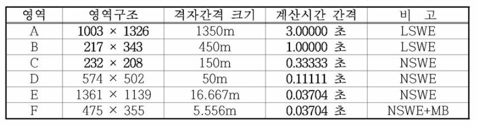 동해 동연부 지진해일 수치모의를 위한 구룡포항의 계산영 역별 격자구성 및 계산조건