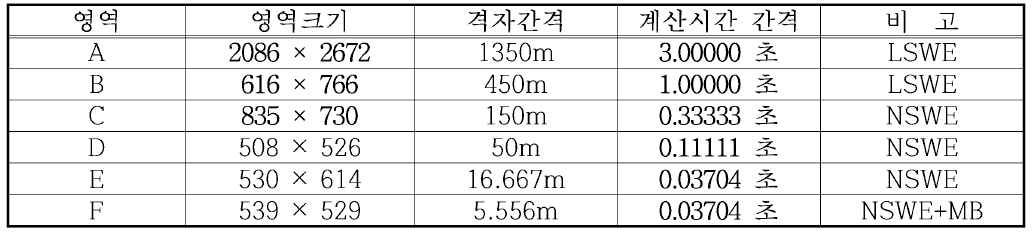 류큐트렌치 지진해일 수치모의를 위한 진도항의 계산영 역별 격자구성 및 계산조건