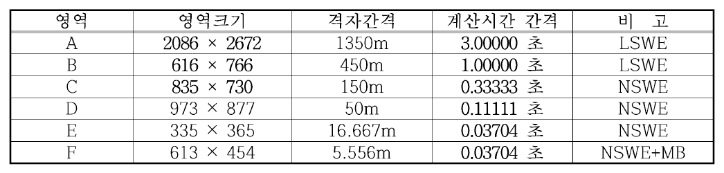 류큐트렌치 지진해일 수치모의를 위한 완도항의 계산영 역별 격자구성 및 계산조건