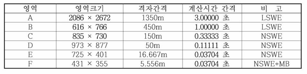 류큐트렌치 지진해일 수치모의를 위한 신마항의 계산영역별 격자구성 및 계산조건