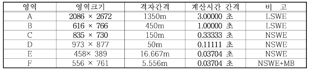 류큐트렌치 지진해일 수치모의를 위한 녹동신항의 계산영역별 격자구성 및 계산조건