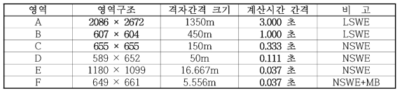 류큐트렌치 지진해일 수치모의를 위한 여수항의 계산영역별 격자구성 및 계산조건