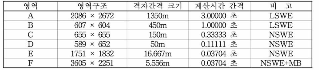 류큐트렌치 지진해일 수치모의를 위한 광양항의 계산영역별 격자구성 및 계산조건