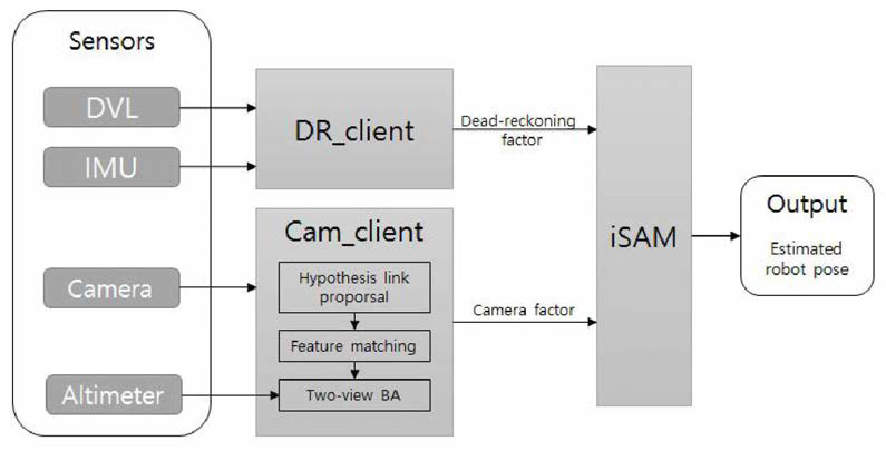 영상기반 SLAM 알고리즘의 구조