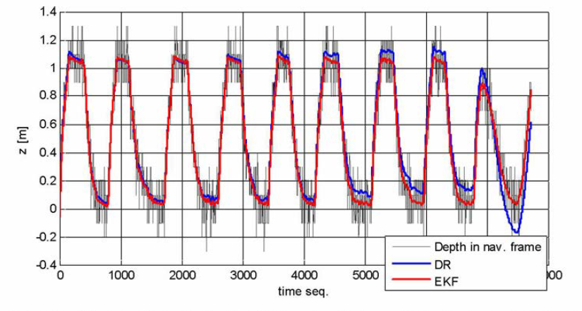 DVL의 심도 센서 계측치와 Z축 위치에 대한 항법 추정결과 비교