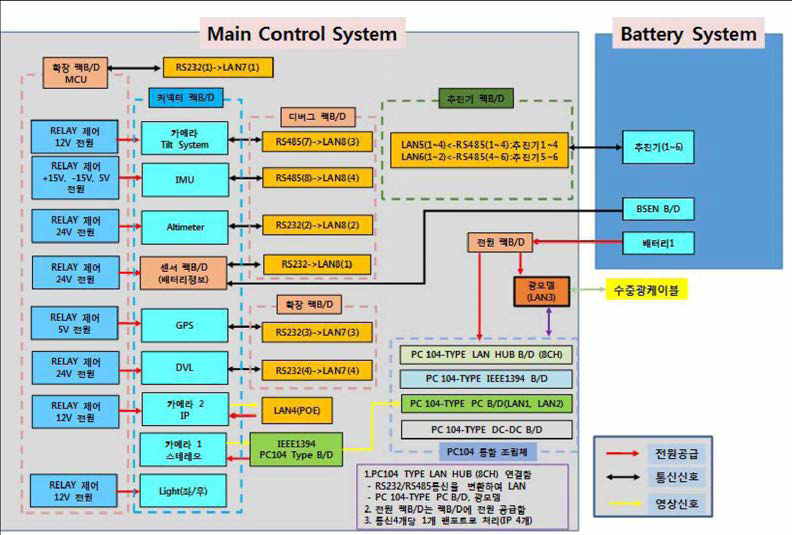 주 제어 용기 조립체 내부 전기/선자 시스템의 전원 통신 구성도