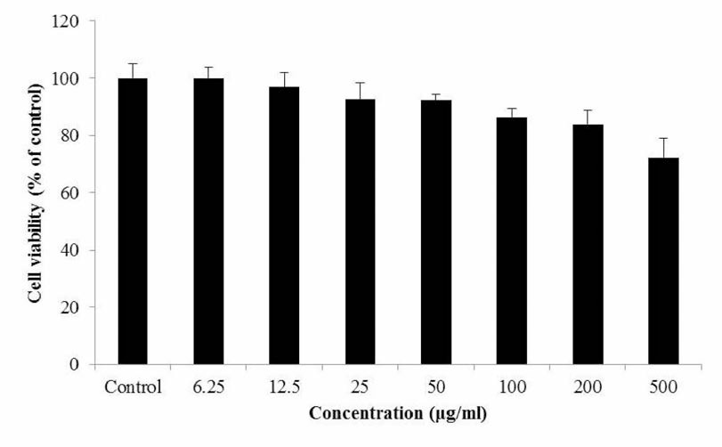 Cell viability o f ferm ented starfish extract