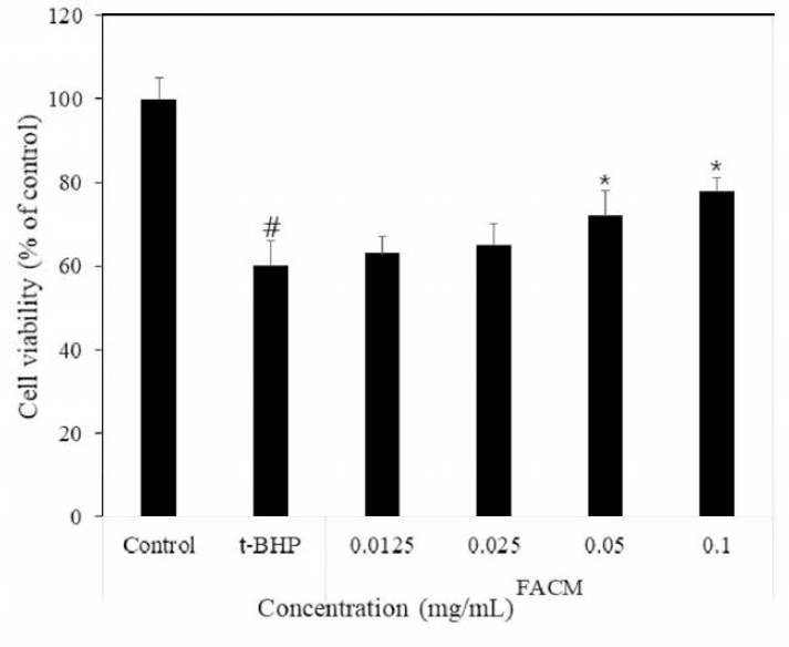 Protective effect o f fermented starfish extract. p<0.05 vs. normal group, *p<0.05 vs. /HBHP group.