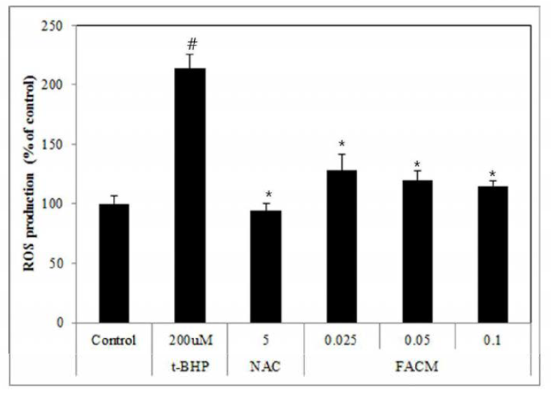 Regulation o f ROS production o f ferm ented starfish extract. #p<0.05 vs. normal group, *_p<0.05 vs. t-B H P group.