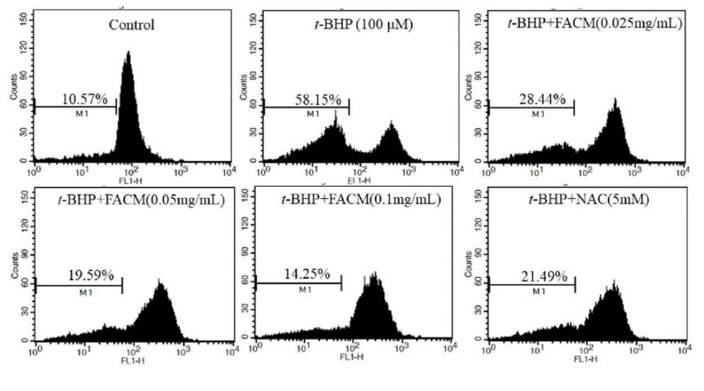 Effect of samples on mitochondrial membrane potential in Chang cells.