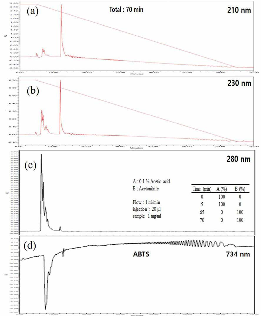 On-line HPLC profile (a) 210 nm, (b) 230nm (c)280 nm, (d) 734nm