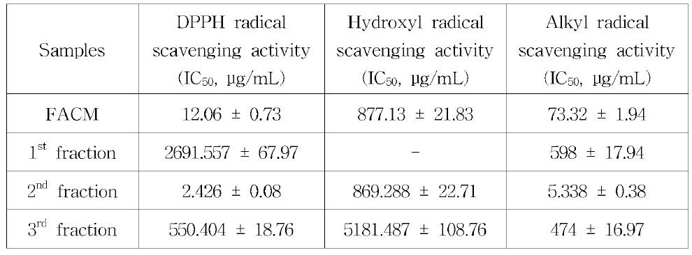 Various radical scavenging activity of fermented Asterina pectinifera with Cordyceps militaris mycelia (FACM ) and it’s fractions