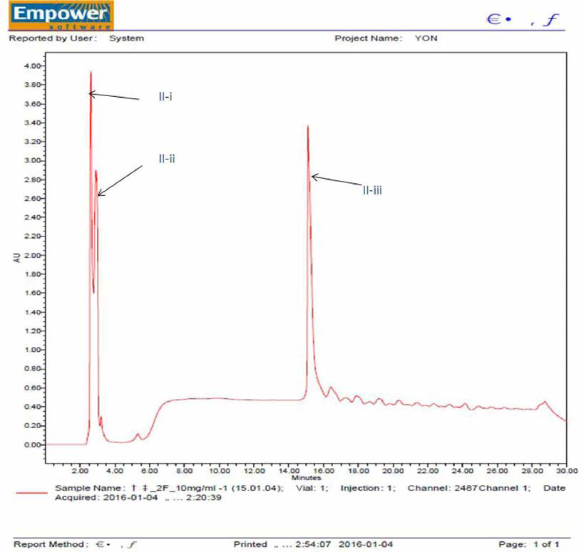 Analysis HPLC