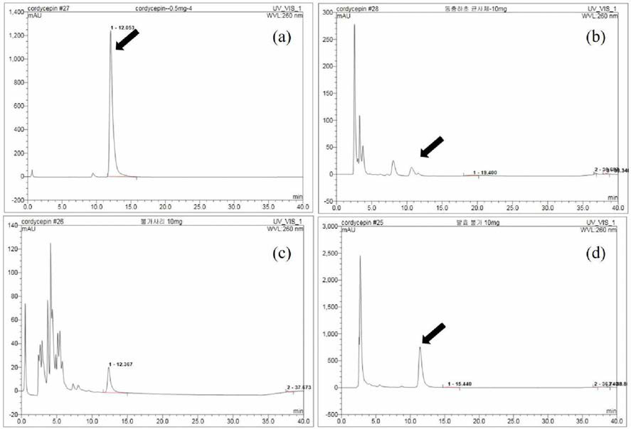 HPLC analysis of cordycepin content,