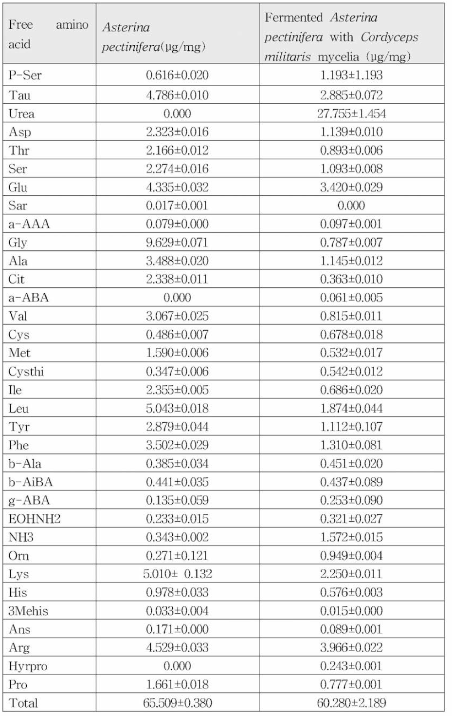 Free amino acid content