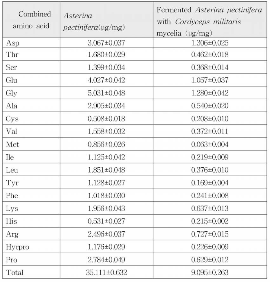 Combined amino acid content