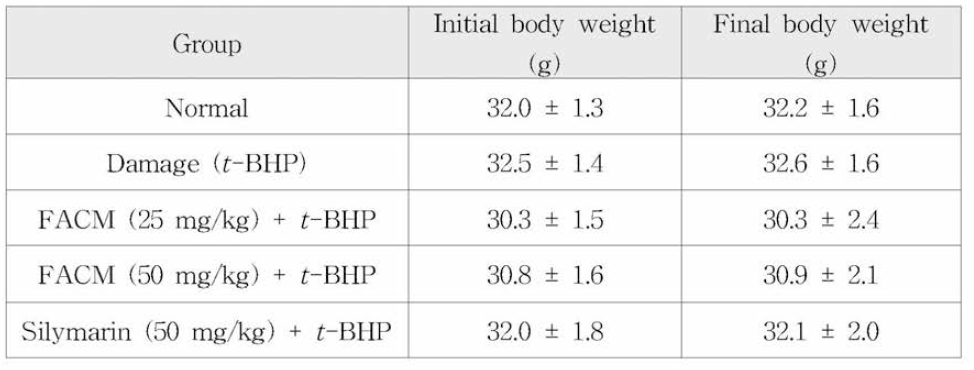 Body weight of mice