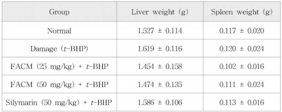 Liver and spleen weight of mice