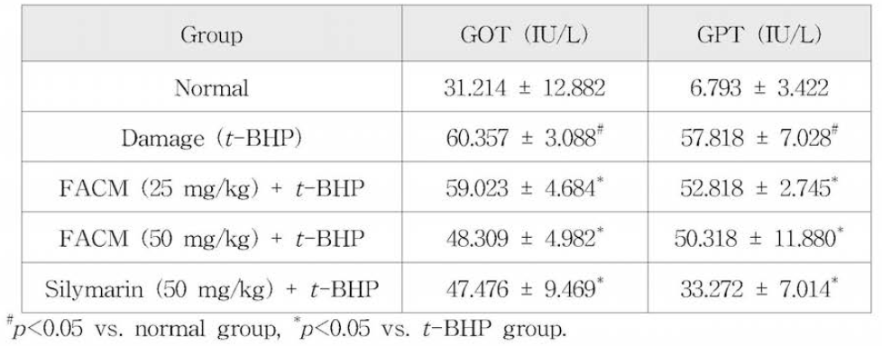 Measurement of GOT & GPT from mice serum