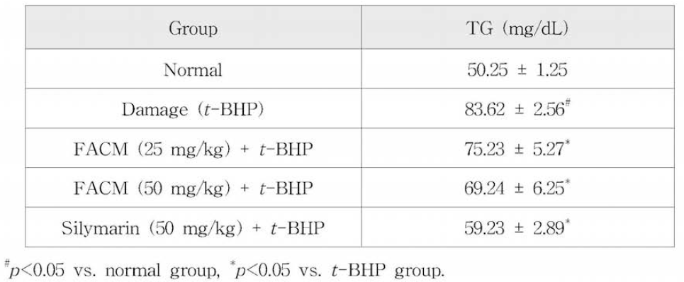 Measurement of Triglyceride (TG) from mice serum