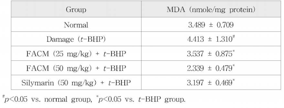 Measurement of MDA from mice serum