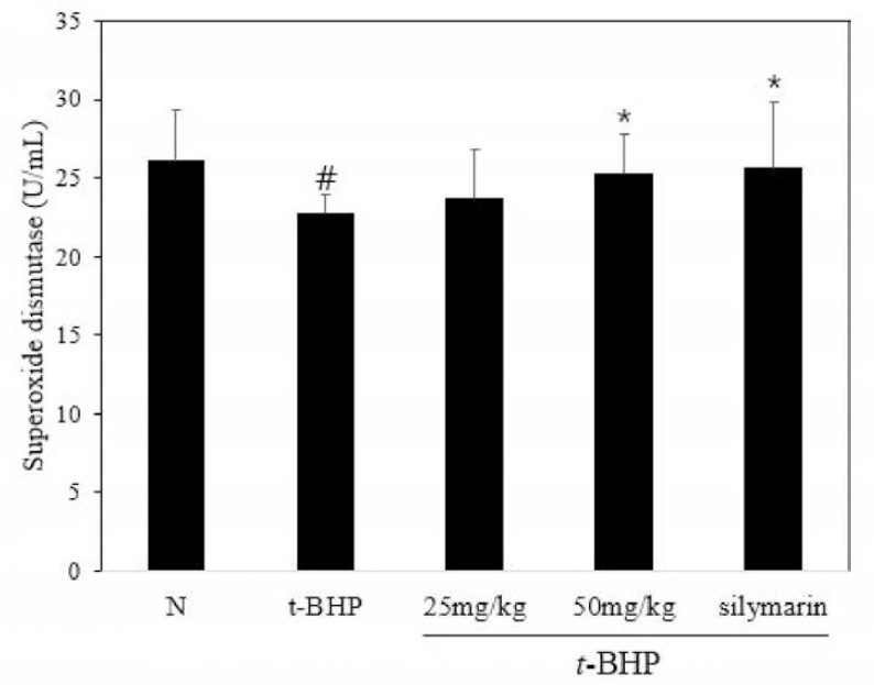 Effects of FACM on SOD activity in t-BHP-induced oxidative stress mice.