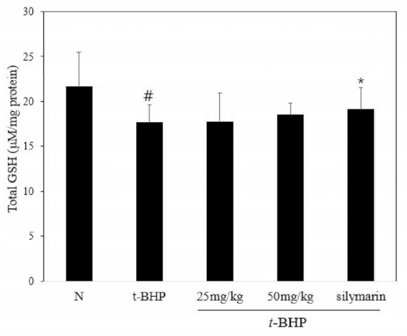 Effects of FACM on total glutathione activity in t-BHP -induced oxidative stress mice.