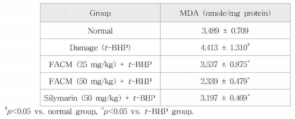 Measurement of MDA contents of liver