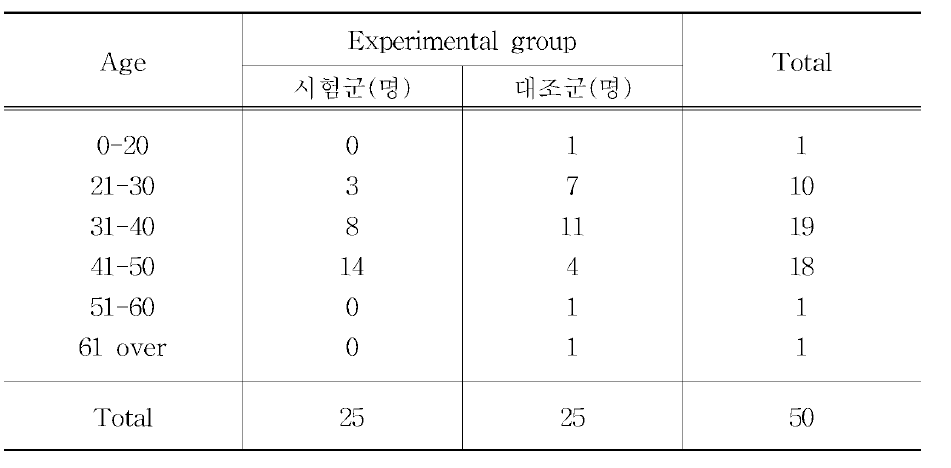 Distribution on Age